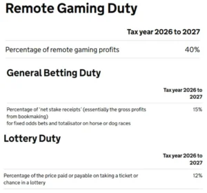 Gambling-duty rates